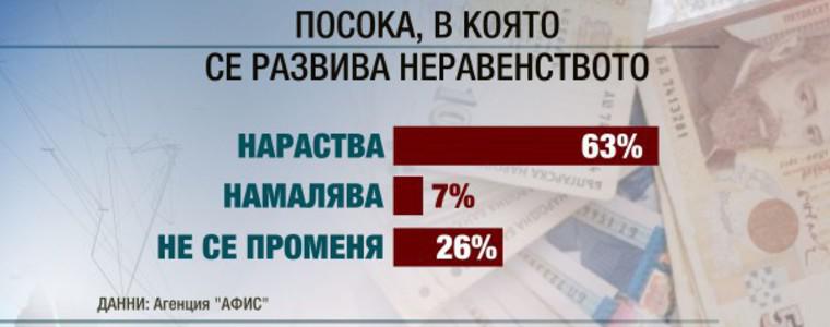 АФИС: За 71% от българите политическата система работи за богатие