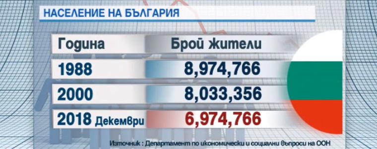 Населението на България вече е под седем милиона