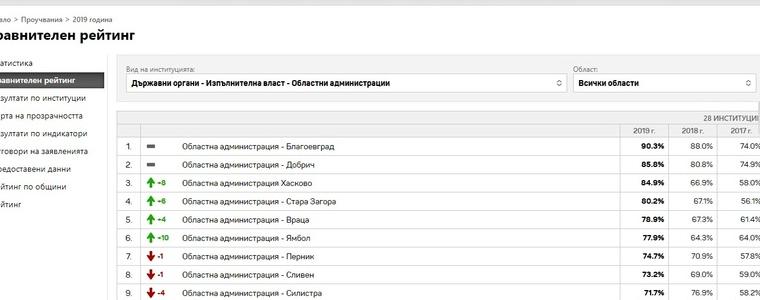 Областна администрация Добрич получи висока оценка по активна прозрачност за 2019 г.