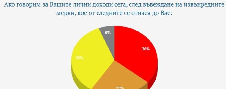 Проучване на „Галъп”: 36% от българите са с намалени доходи от началото на извънредно положение 