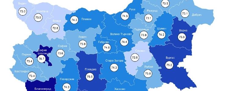 73.1 години е очакваната средна продължителност на живота за жителите на област Добрич 