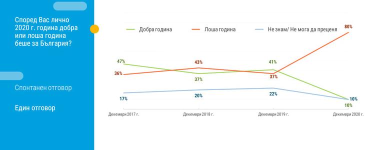 80% от българите смятат годината за лоша, 44% са песимисти за следващата