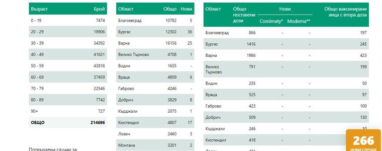 Едва 266 са новите случаи на коронавирус, 8 от тях са в област Добрич