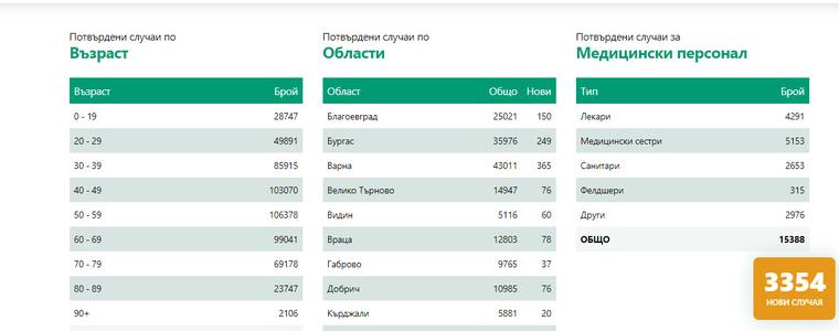 76 новозаразени с ковид в област Добрич, 3354 са новите случаи в страната