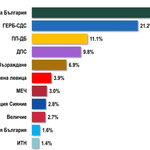 "Алфа Рисърч": 5 сигурни формации в следващото НС. Кои са те?