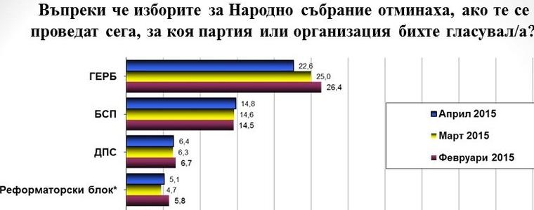 ГАЛЪП: 4 партии в парламента, ако изборите бяха днес