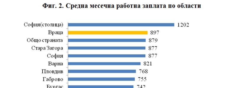 Наетите на работа в област Добрич се увеличават, заплатите намаляват, оставаме 14-ти в страната