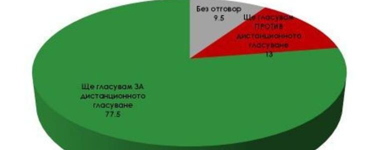 Алфа рисърч: За 50% от българите изборите са нечестни