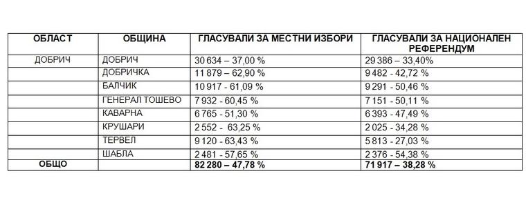 Окончателните данни за вота на добруджанци сочат ниска избирателна активност