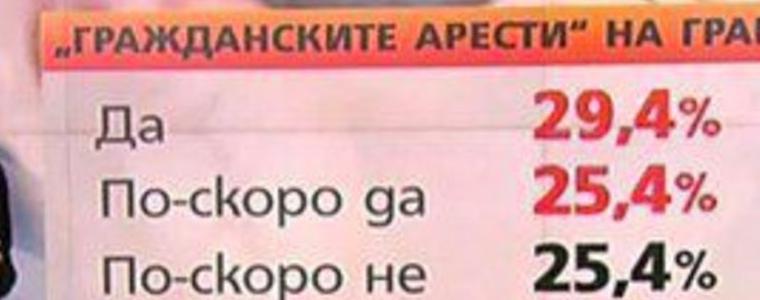 Алфа Рисърч: Над 54% одобряват гражданските арести на границата