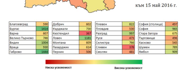 Добрич е на 18 място по усвояване на евросредства
