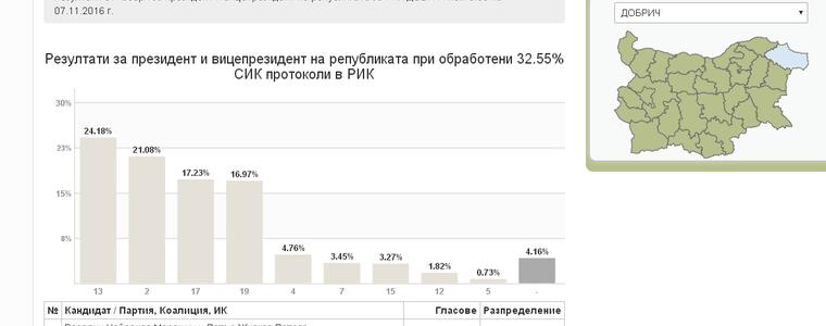 Добрич – сред бастионите на Марешки