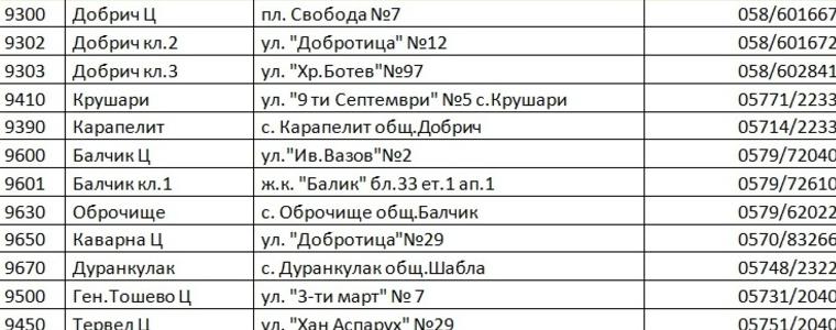 2 152 добруджанци са ползвали услугите на „Български пощи“, за да декларират доходите миналата година