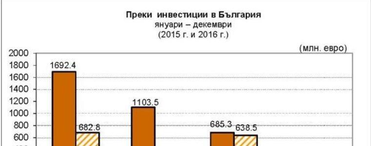 Срив на преките инвестиции с близо 60 процента