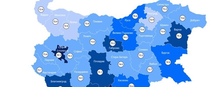 Средната продължителност на живота в област Добрич е с година  по-ниска от средната за страната 