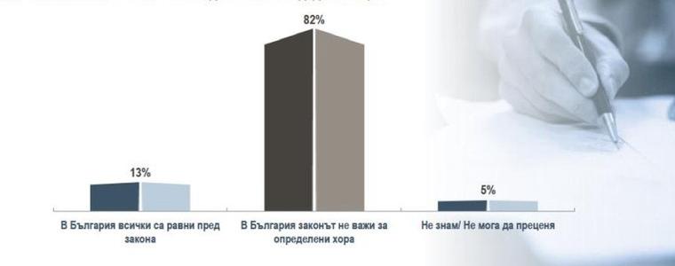 82% от българите смятат, че законът не важи за определени хора