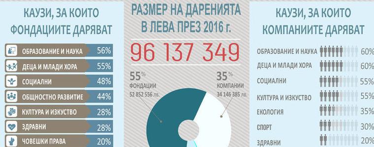 Даренията на фирми и фондации намаляват, но гражданите дават повече