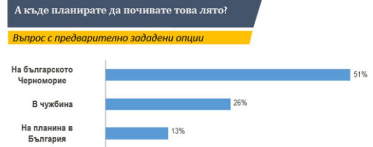 Българите избират Гърция и Турция за почивка