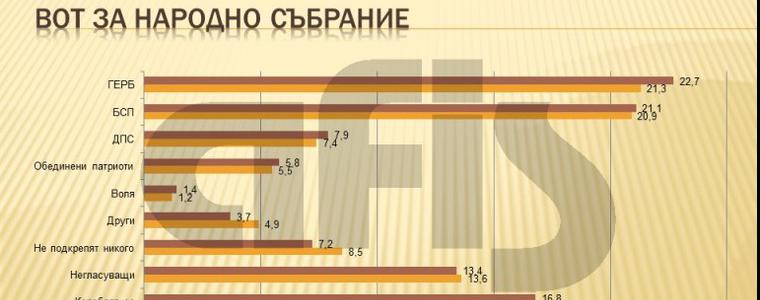 Правителството е в най-критичния си период, доверието в институциите се руши
