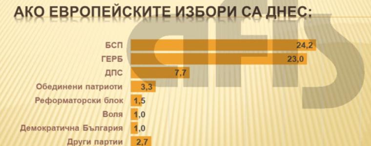 1/3 от българите няма да гласуват на евроизборите