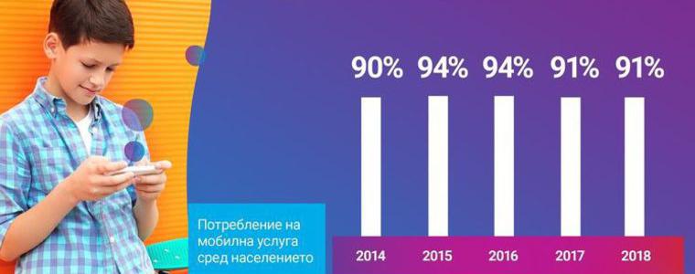 Само едно от десет деца до 14-годишна възраст не използва мобилни услуги