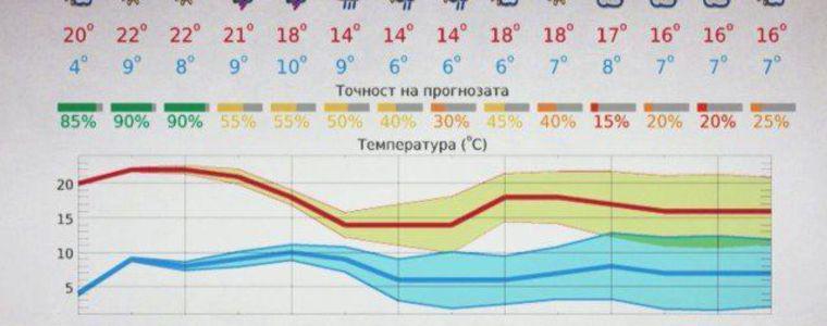 Климатолог прогнозира дъждовно лято