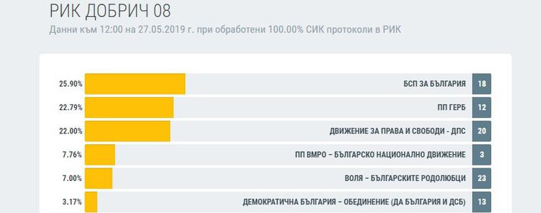 Окончателно в област Добрич: БСП - 25,9%, ГЕРБ - 22,79%, ДПС - 22,00%