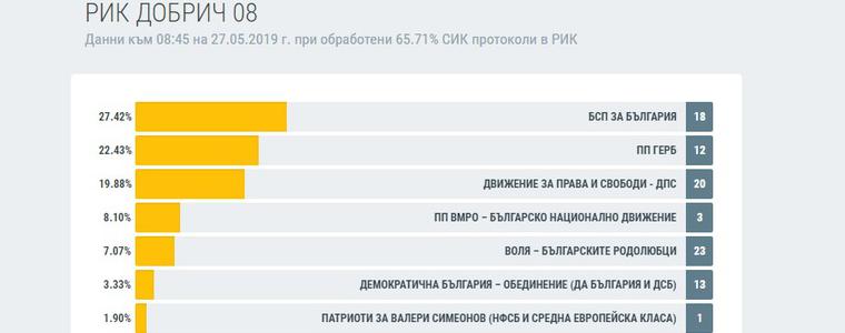 Резултати от вота в област Добрич при обработени 65,71% протоколи