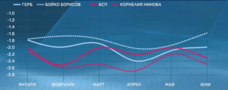 Борисов с по-голям рейтинг от ГЕРБ, БСП бие Нинова, сочат данните на "Маркет линкс"
