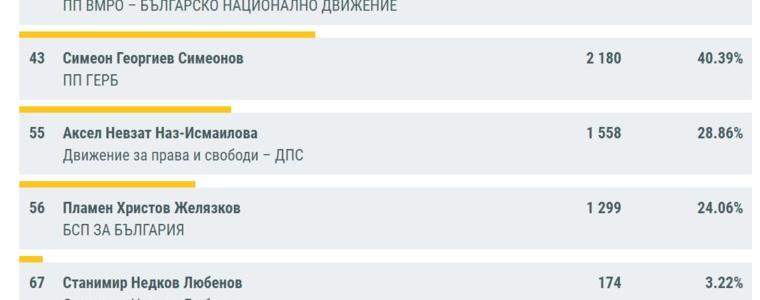 Балотаж и в Община Тервел