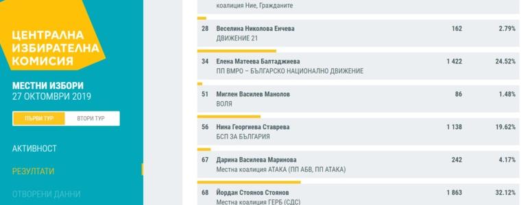 В Каварна се очаква оспорван балотаж. Нина Ставрева отпада от играта.ОБНОВЕНА