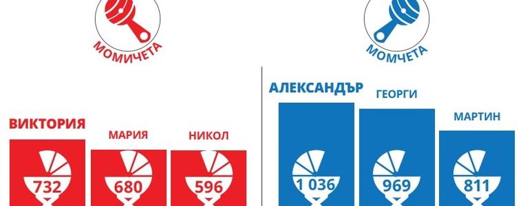 Виктория и Александър – най-предпочитаните имена за новородени