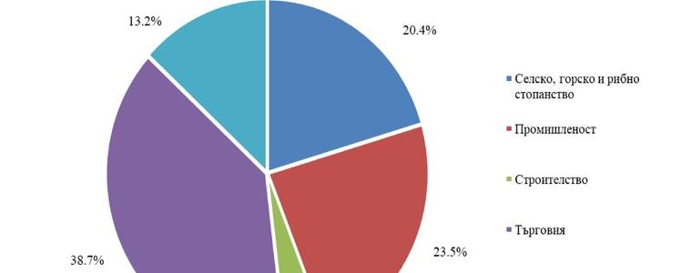 Над 70% фирмите в областта са реализирали печалба през 2018 г. 