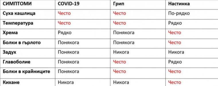 Как да различим коронавирус от обикновена настинка