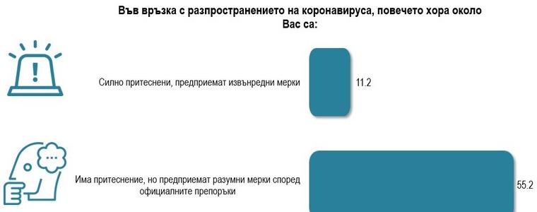 Засилено търсене на информация, умерено притеснение от коронавируса, показва проучване
