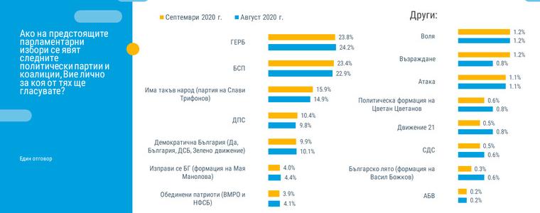 Според проучване на Тренд: ГЕРБ и БСП на кантар, Слави излезе трети  