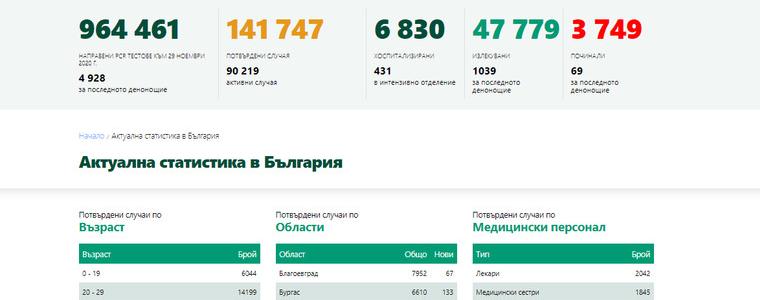 68 са новодиагностицираните с коронавирус в област Добрич от 1792 случая в страната