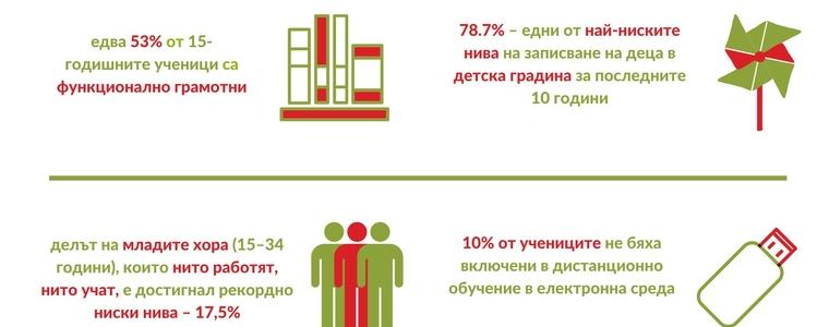 15-годишните ученици в България нямат основни умения по четене и математика