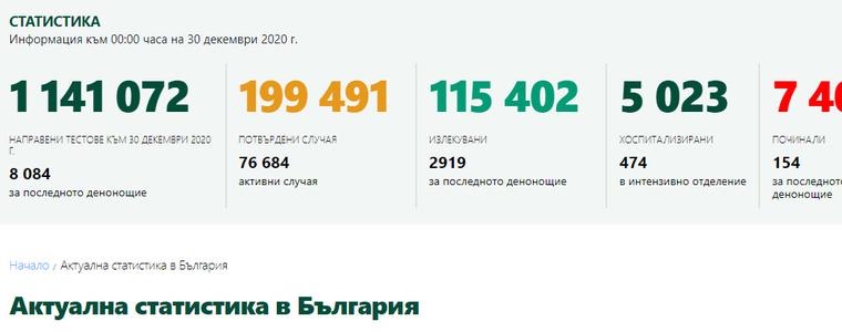 33 са новите случаи на коронавирусна инфекция в област Добрич