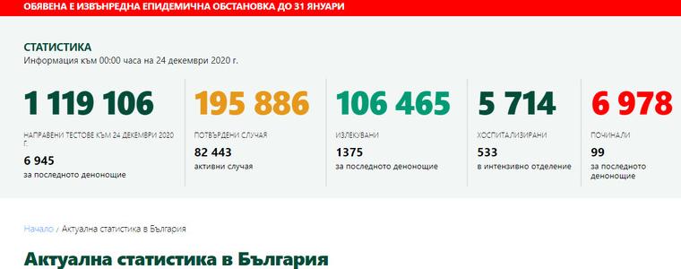 34 са новите случаи на заразени с коронавирус в област Добрич, общо 1615 за страната