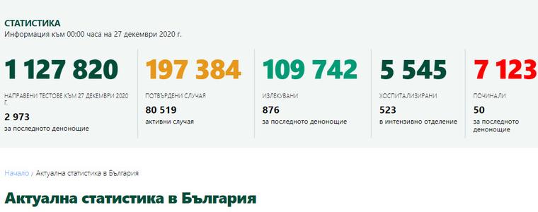 469 новозаразени с COVID-19, от тях 15 са в Добрич