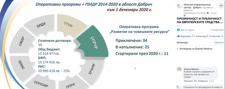 През 2020 г. в област Добрич са стартирали 374 евро проекта за над 27,5 млн. лв.