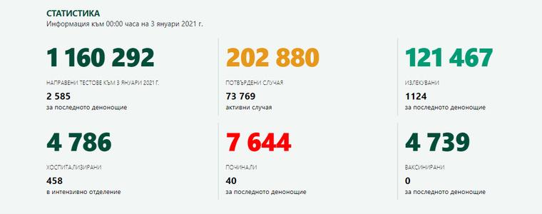 12 новозаразени с covid-19 в област Добрич, за страната са 340 