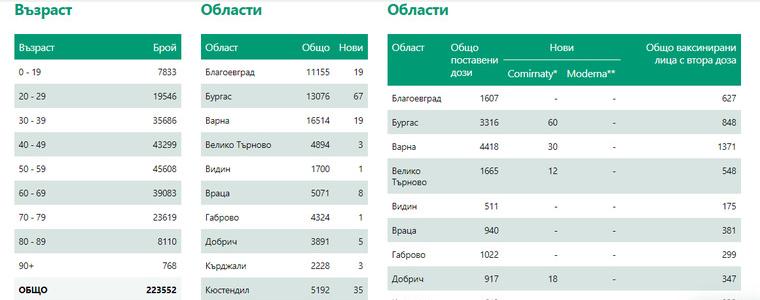 493 нови заразени с коронавирус, в област Добрич са 5