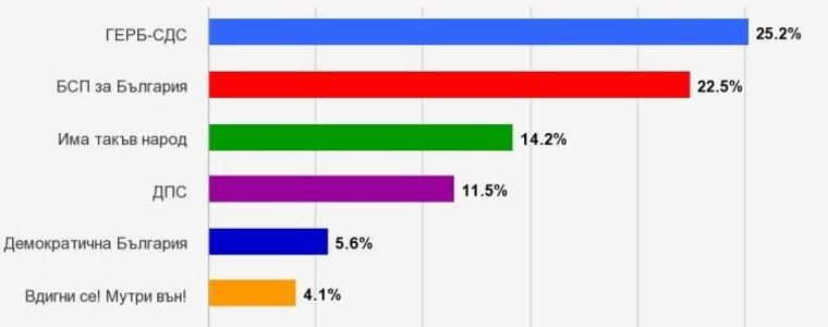 АФИС: За първи път двама дебютанти на парламентарен вот сред първите седем за НС