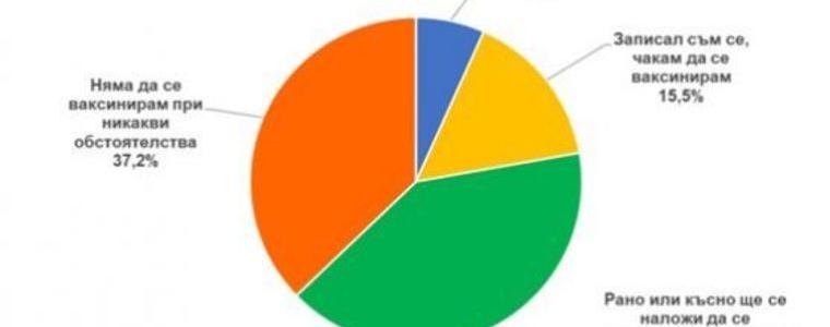 Екзакта: Над 62% от хората у нас са убедени, че нормален живот без ваксина няма да има