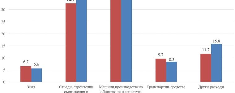 Намаляват разходите за придобиване на дълготрайни материални активи на фирмите в областта