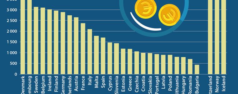 Заплатите в ЕС за 2018: 4057 евро в Дания, 442 в България