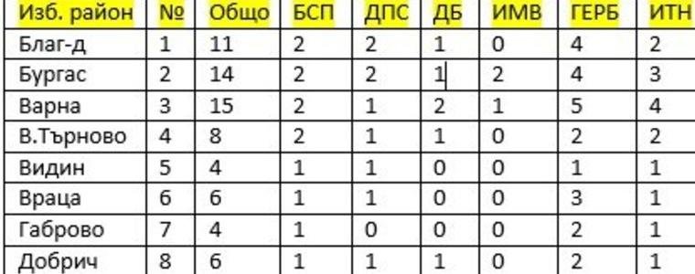 Цветозар Томов пред OFFNews: ГЕРБ с двама, а ИТН, БСП, ДПС и ДБ с по един депутат от Добрич
