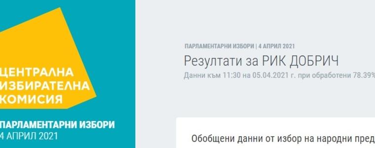 Резултатите в област Добрич при обработени 78% от протоколите